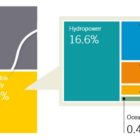 Возобновляемая энергетика: результаты 2016 года
